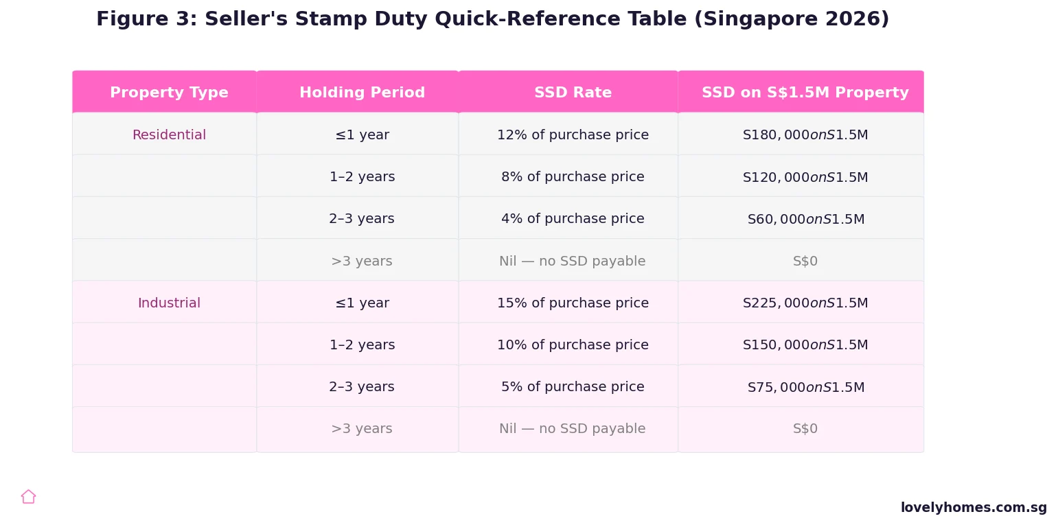 Seller's Stamp Duty SSD quick reference table Singapore 2026 all rates residential industrial