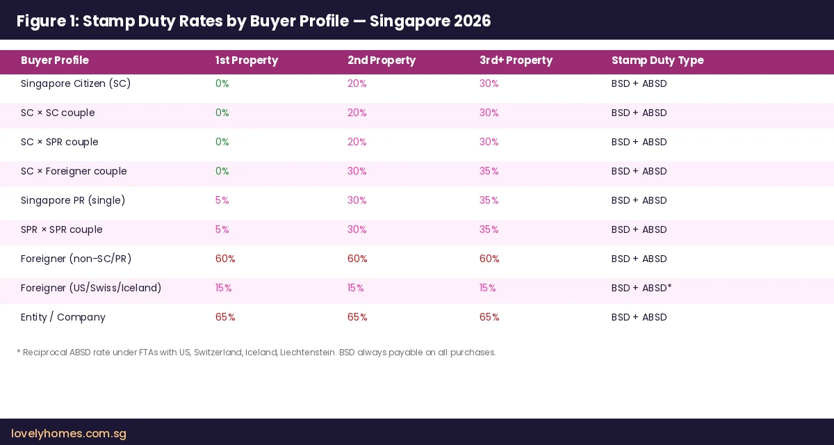 Stamp duty rates by buyer profile Singapore 2026 — BSD and ABSD table