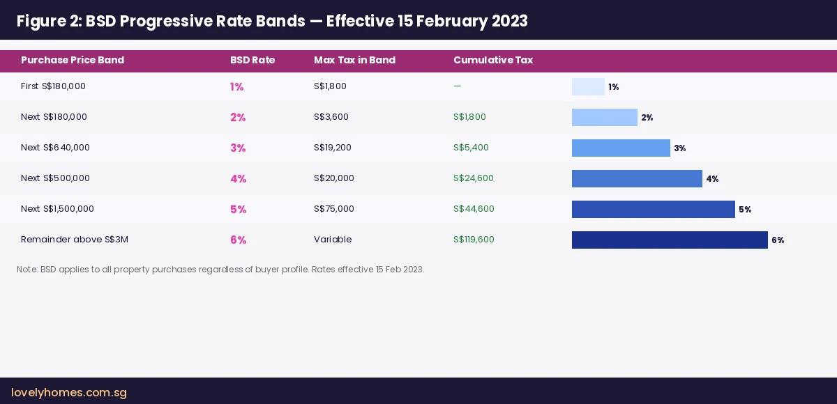 BSD progressive rate bands Singapore 2026 — visual breakdown