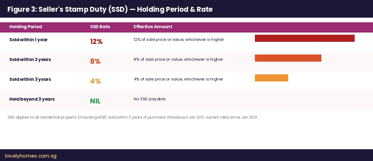 Seller's Stamp Duty SSD rates by holding period Singapore 2026
