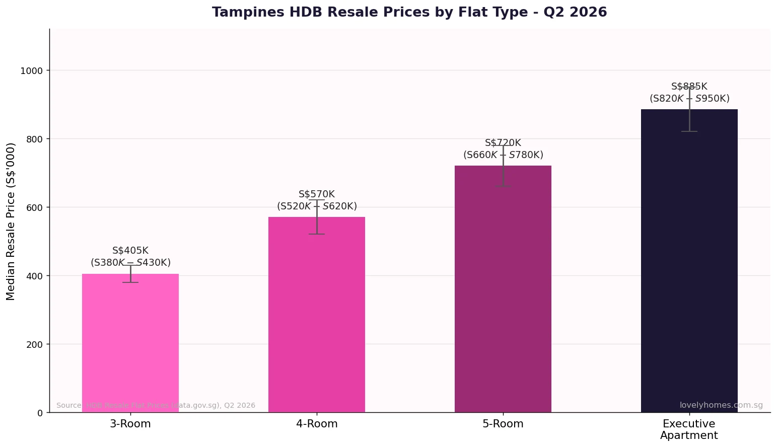 Tampines HDB resale prices by flat type Q2 2026 3-Room 4-Room 5-Room Executive Apartment bar chart