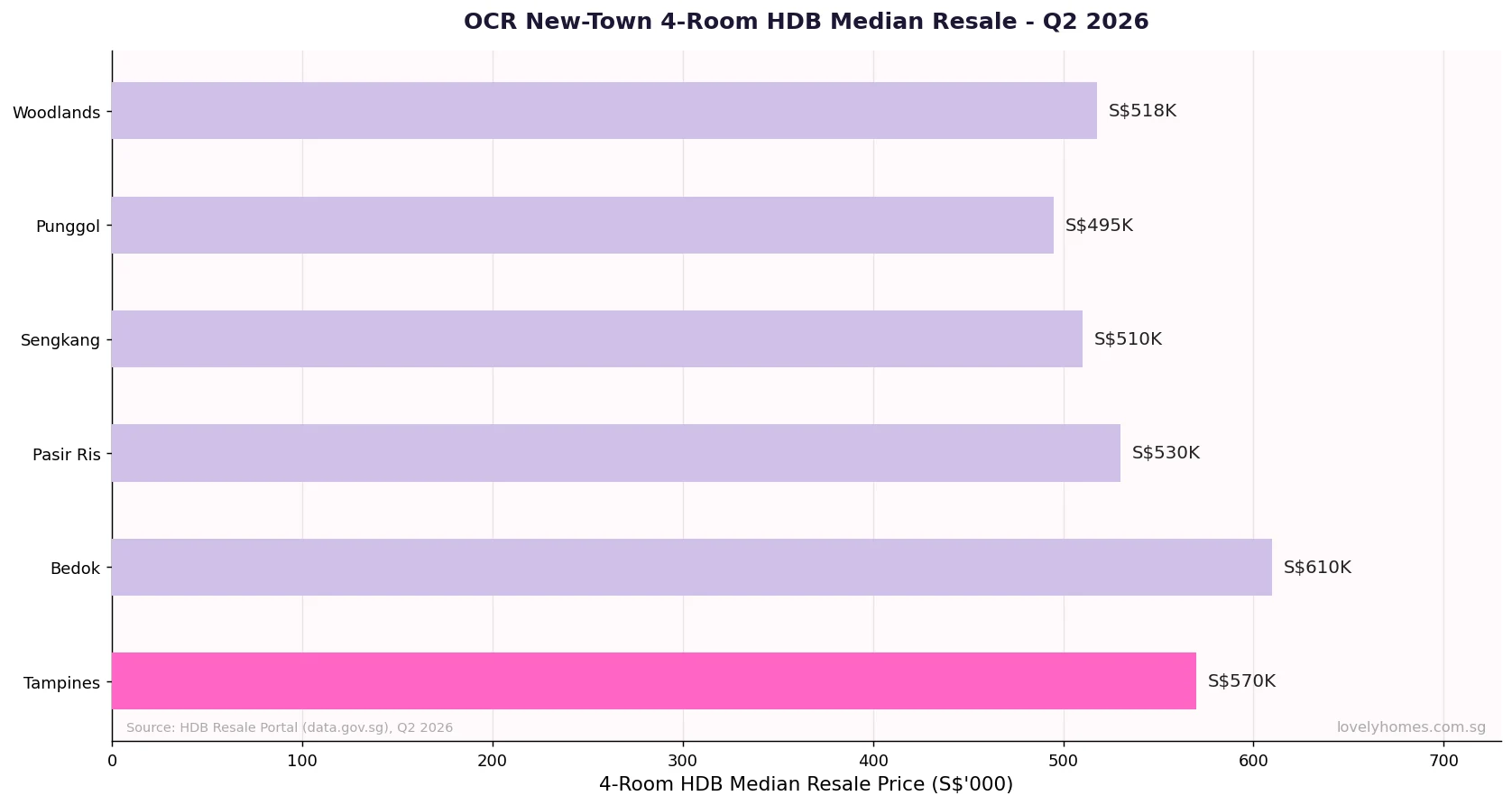 Tampines vs Bedok Pasir Ris Sengkang Punggol Woodlands 4-room HDB median resale price comparison 2026