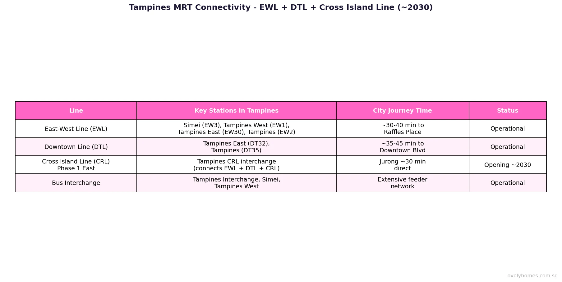 Tampines MRT connectivity East-West Line Downtown Line Cross Island Line 2030 summary table