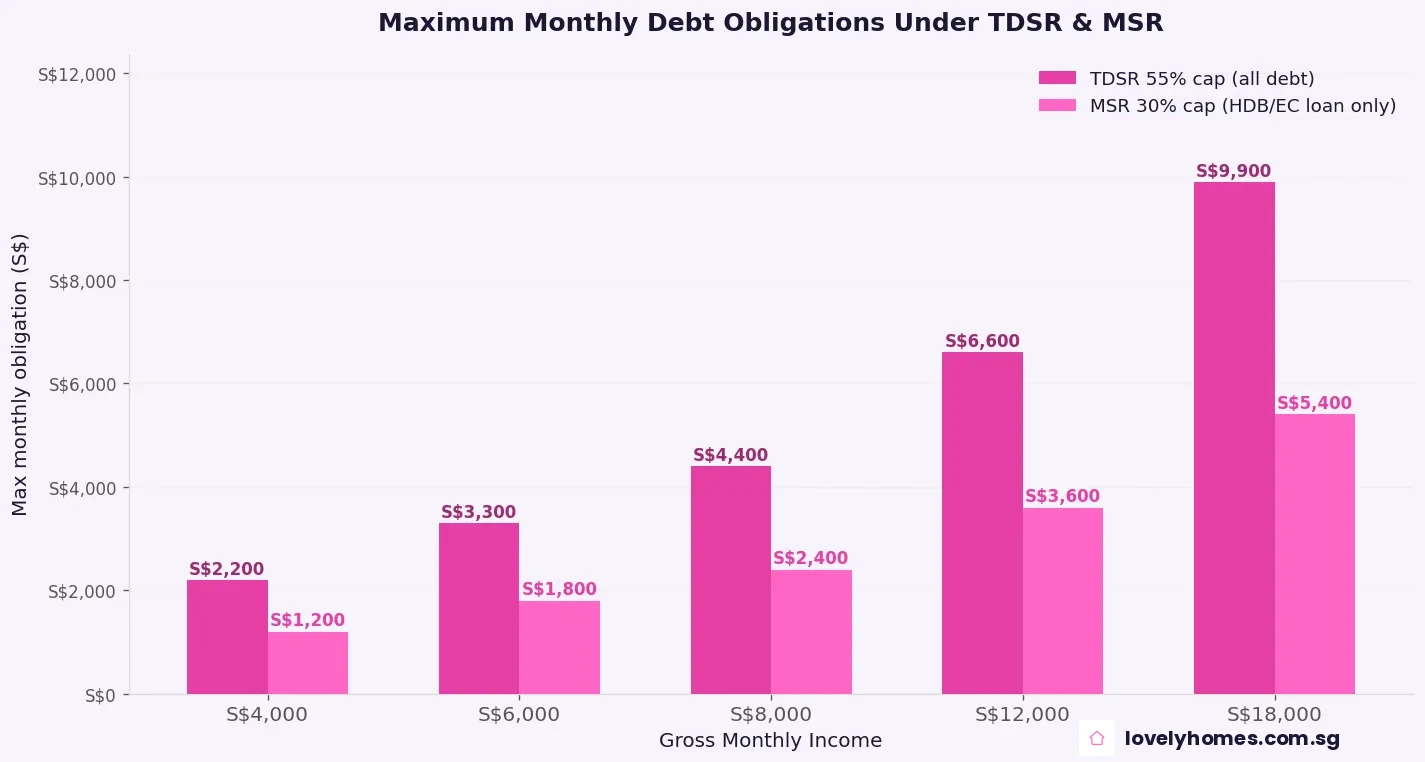 TDSR 55% vs MSR 30% maximum monthly debt obligations by gross monthly income Singapore 2026