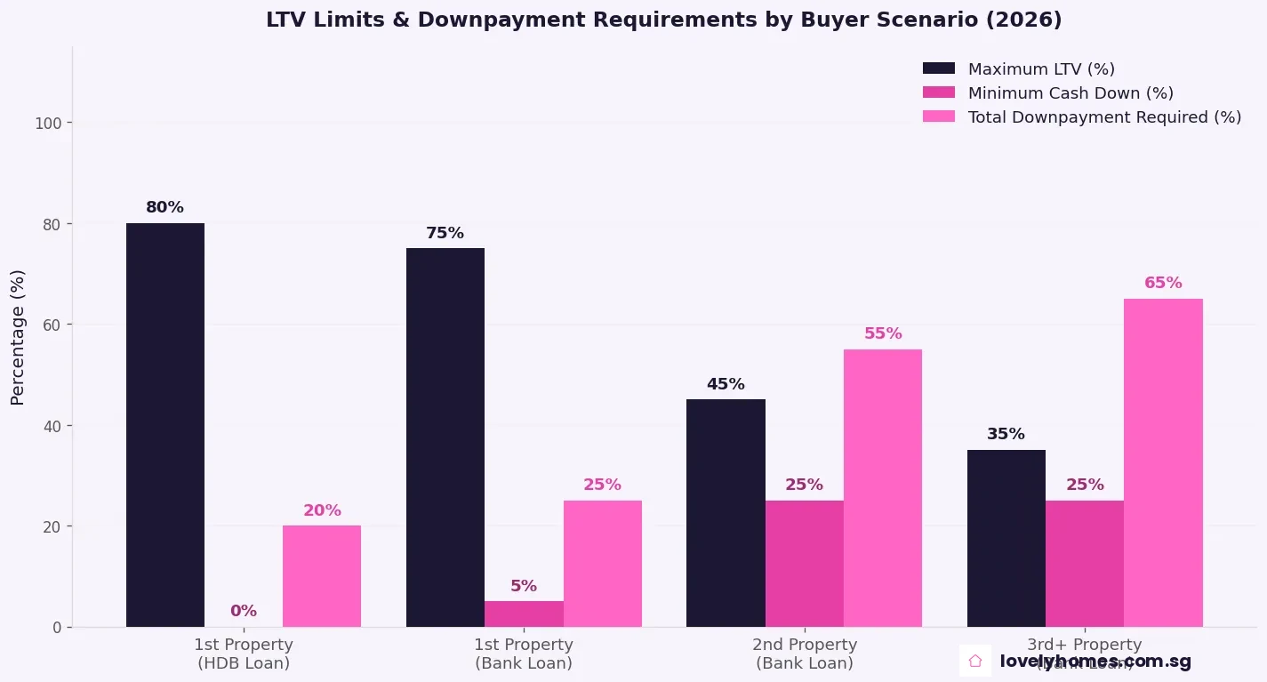 LTV limits and downpayment requirements by buyer scenario Singapore 2026 first second third property
