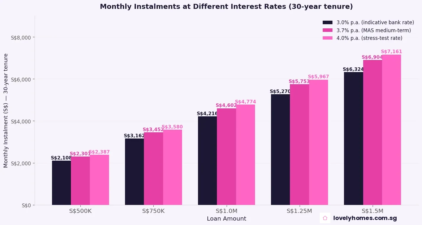 Monthly instalments at different interest rates 3% 3.7% 4% stress test Singapore property loan 30-year tenure