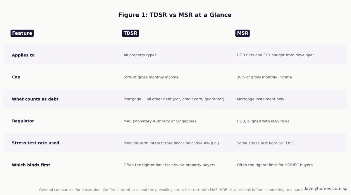 TDSR vs MSR comparison Singapore mortgage servicing ratio 2026