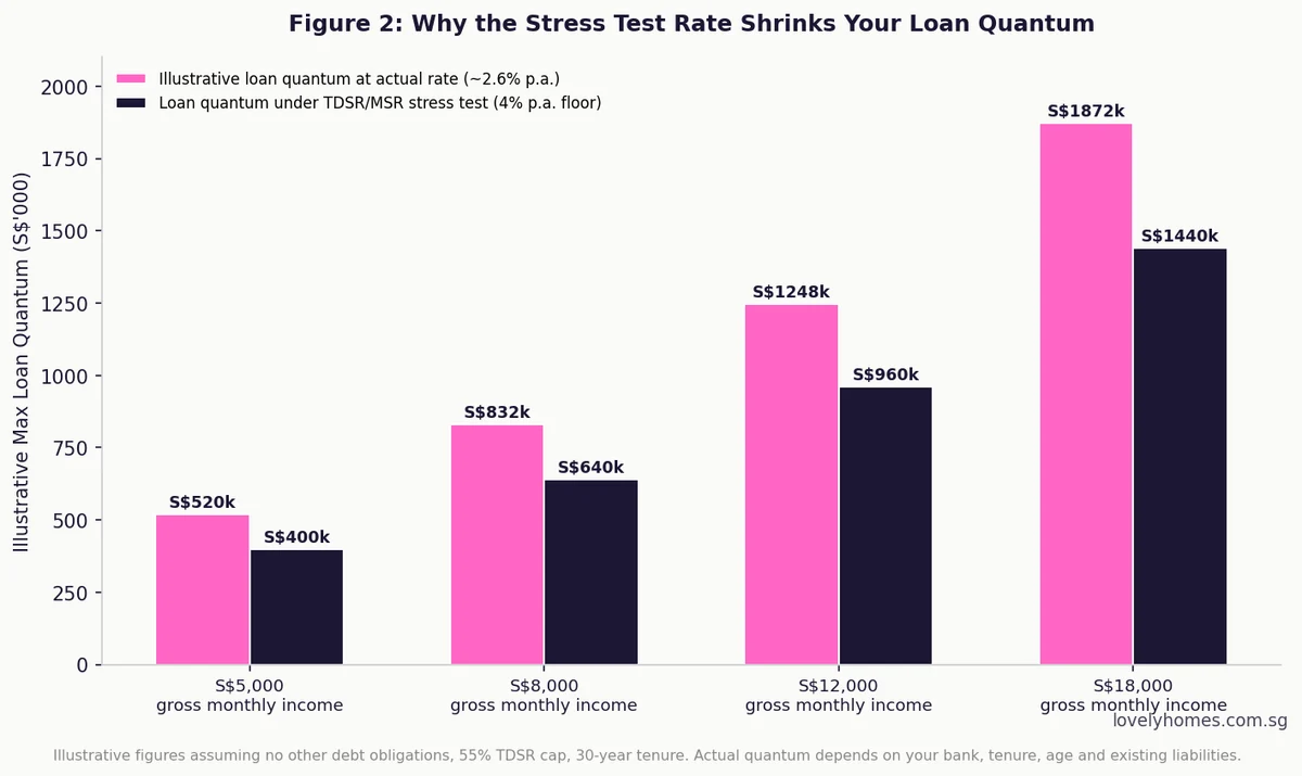 Stress test rate impact on maximum loan quantum TDSR MSR Singapore 2026