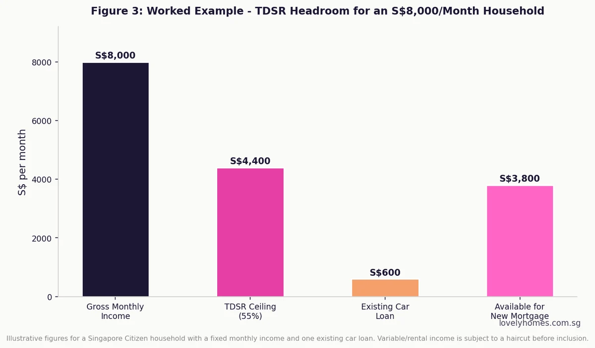 Worked example TDSR headroom calculation Singapore household mortgage 2026