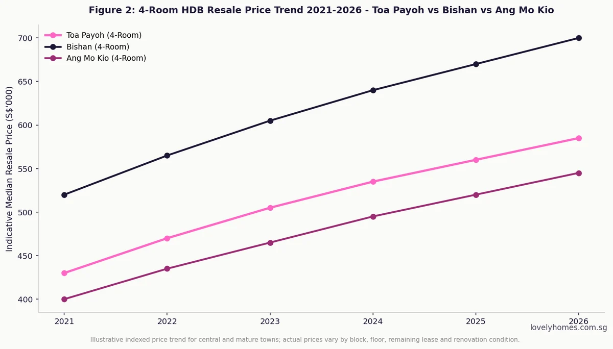 Toa Payoh 4-room HDB resale price trend 2021 to 2026 versus Bishan and Ang Mo Kio