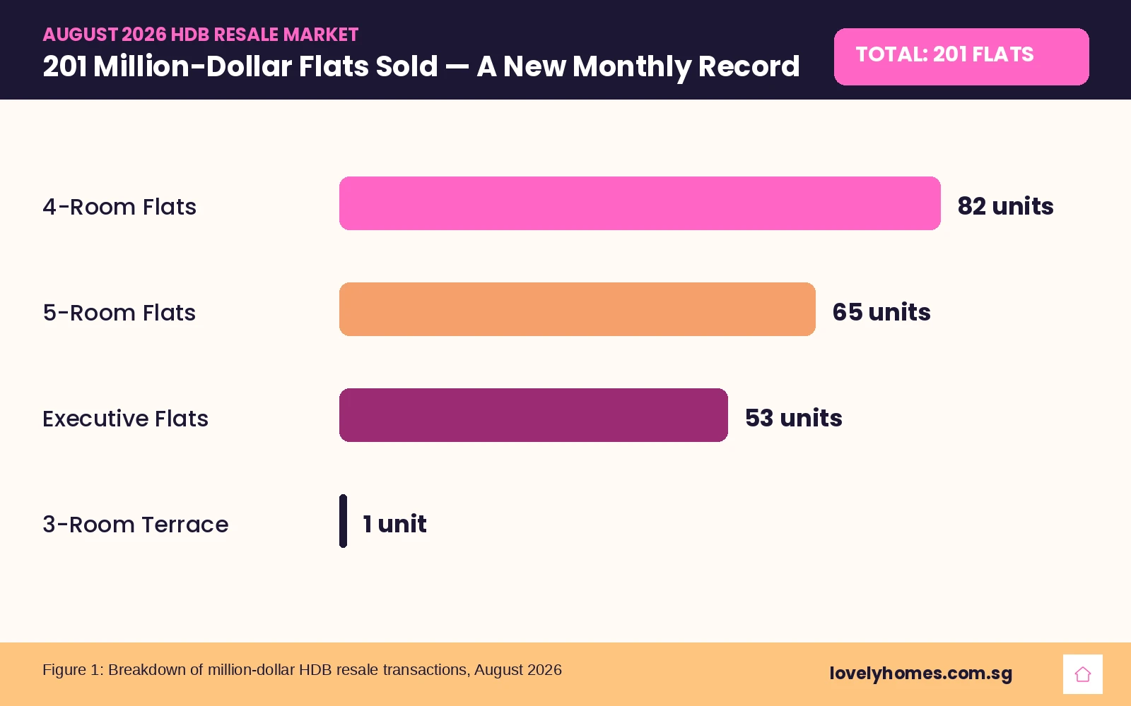 Bar chart showing August 2026 HDB million-dollar resale flats by type: 82 four-room, 65 five-room, 53 executive, 1 three-room terrace, 201 total