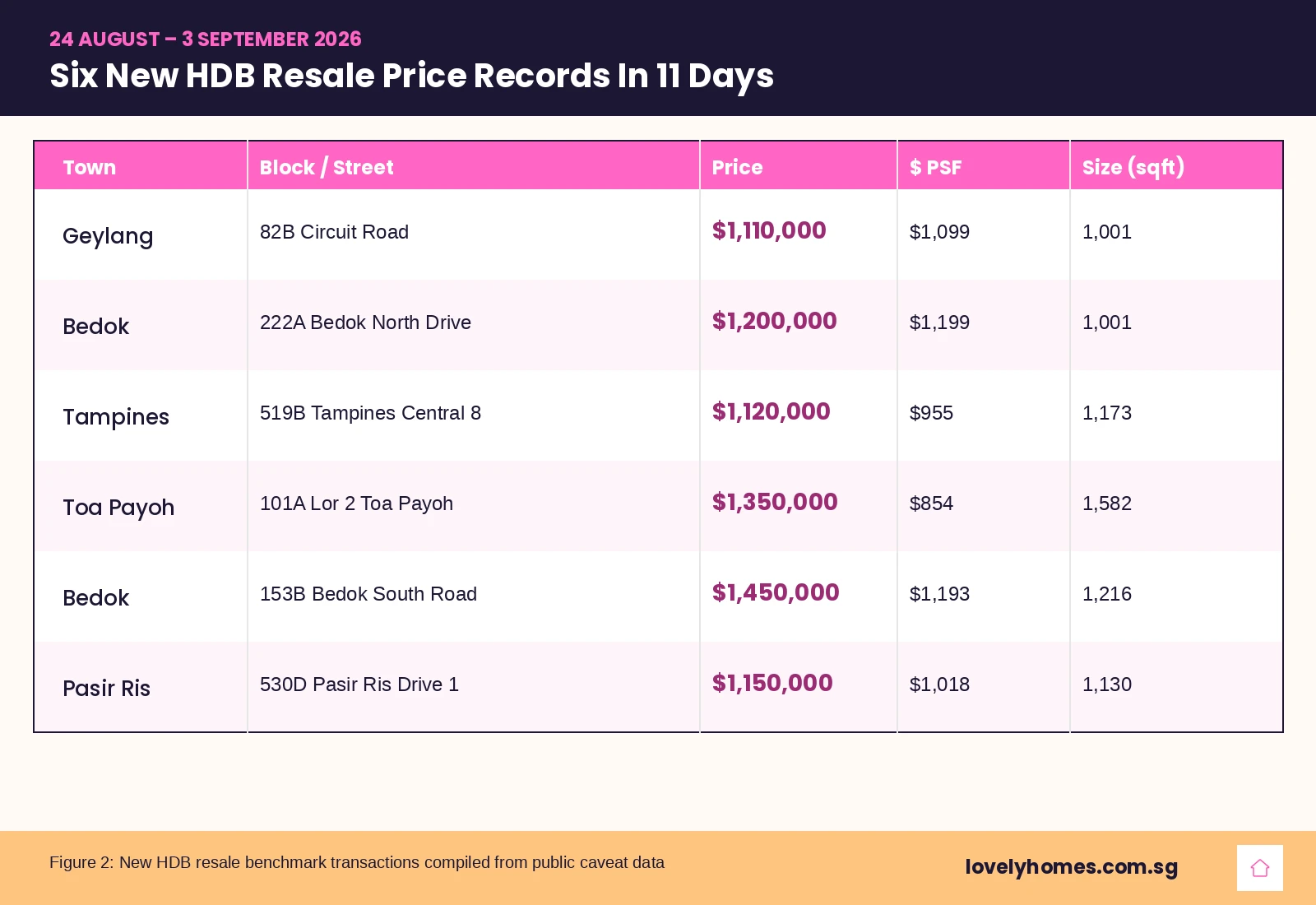 Table of six new HDB resale price records set between 24 August and 3 September 2026 across Geylang, Bedok, Tampines, Toa Payoh and Pasir Ris, with price, dollar per square foot and size