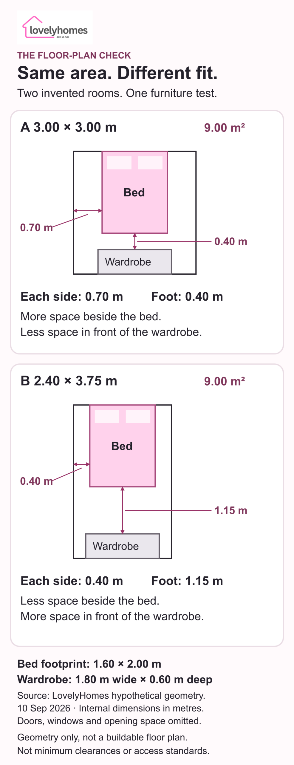 Two hypothetical nine-square-metre rooms: Room A has 0.70 metre gaps at each side of the bed and 0.40 metre at the foot; Room B has 0.40 metre side gaps and 1.15 metre at the foot.