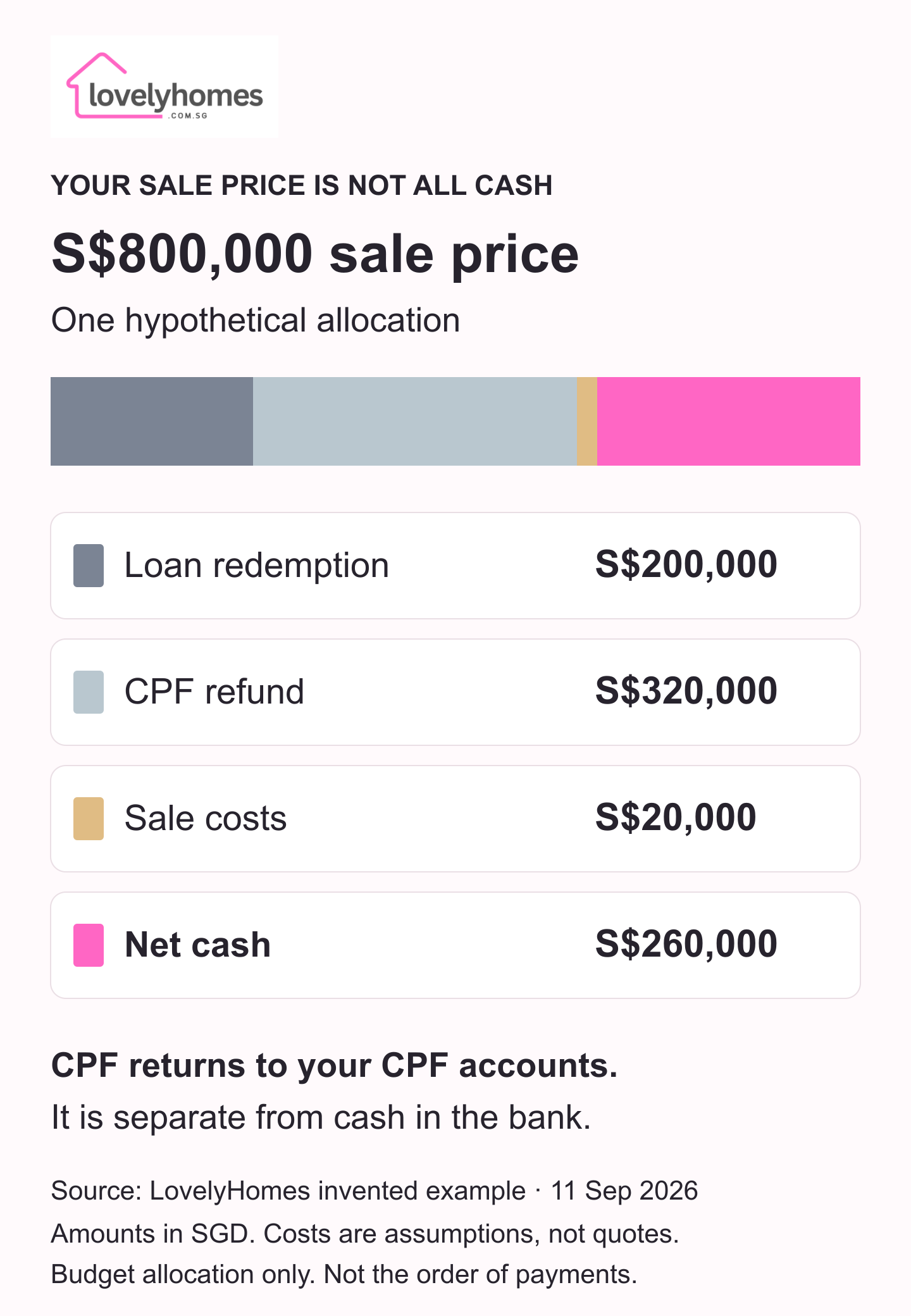 An illustrative S$800,000 sale is allocated to S$200,000 loan redemption, S$320,000 CPF refund, S$20,000 sale costs and S$260,000 net cash.