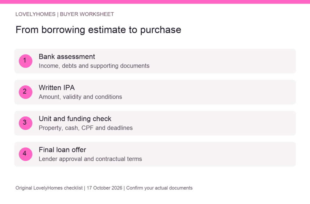 Four loan assessment stages: bank assessment, written IPA, unit and funding check, final loan offer.