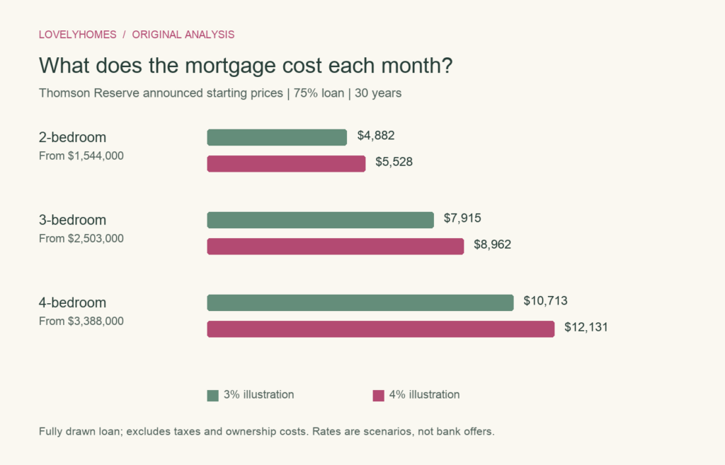 Monthly repayments for Thomson Reserve entry two-, three- and four-bedroom homes at illustrative 3% and 4% rates.